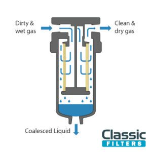 Particulate Or Coalescing Filters? | Classic Filters