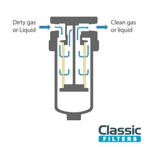 Particulate or Coalescing Filters? | Classic Filters